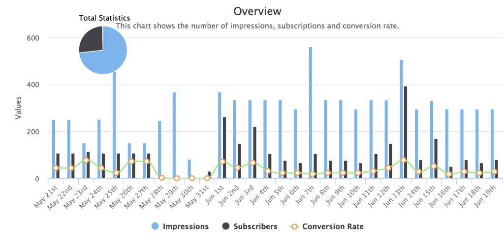 MailOptin impression & conversion analytics
