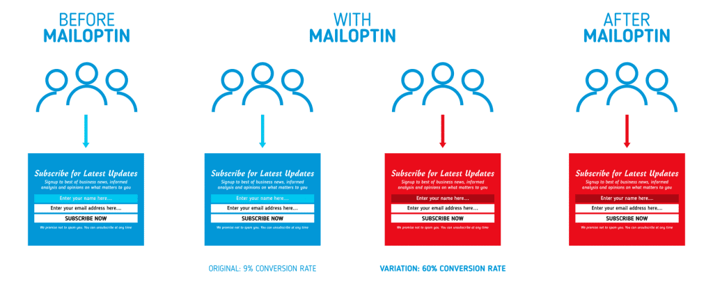 A/B testing in WordPress with MailOptin