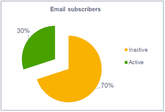How to Keep Your Email Subscribers Engaged & Your Mailing List Active