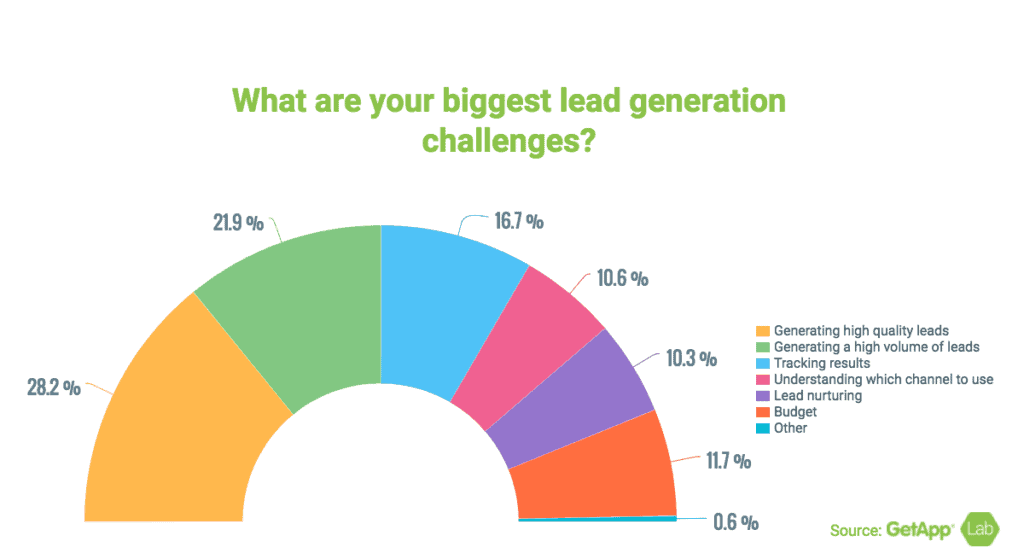 quality lead generation strategy