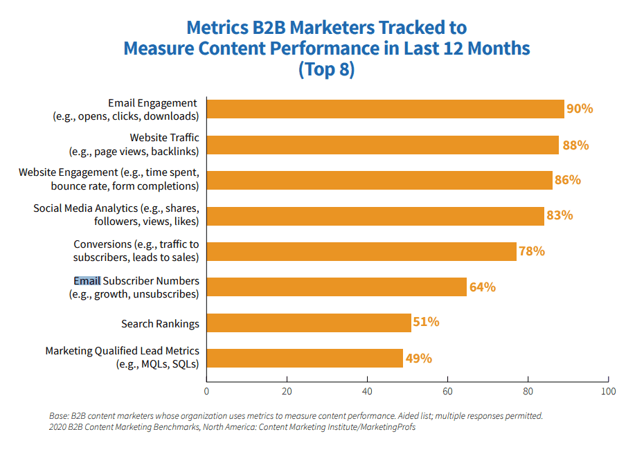 growth metrics compared in B2B industry