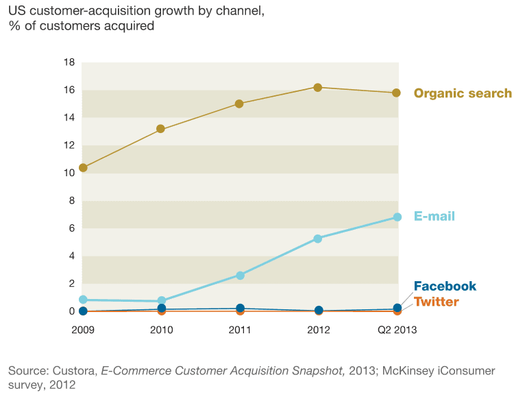customer acquisition growth by channel in the US