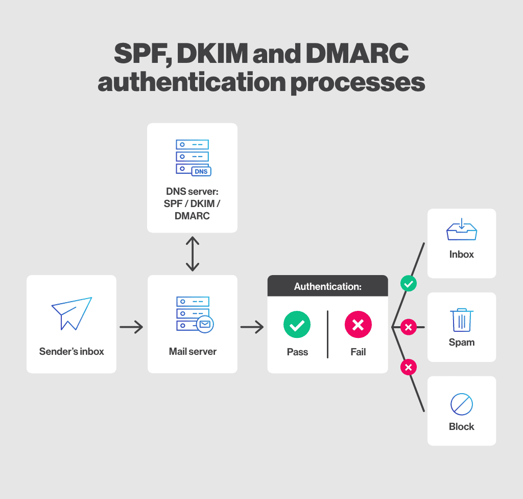 SPF, DKIM, and DMARC for better email deliverability.